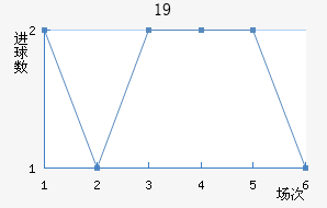 U19