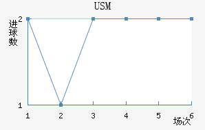 USM