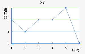SV
