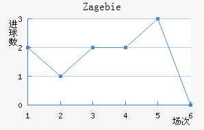 Zag ebie