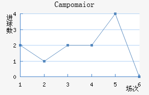 Campomaior