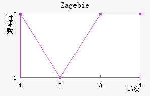 Zag ebie