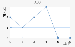 ADO