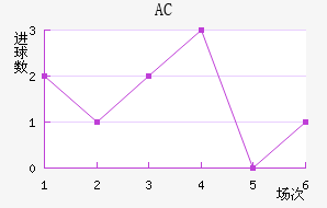 AC