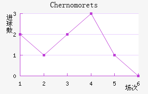 Chernomorets