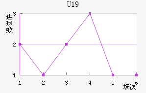 U19