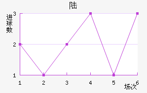 ½
