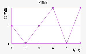 PDRM