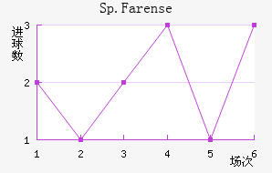 Sp.Farense