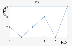 TPS