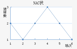 NAC״