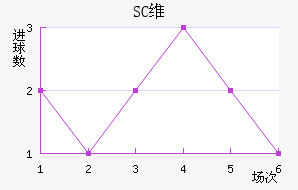 SCά