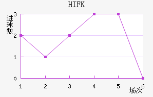 HIFK