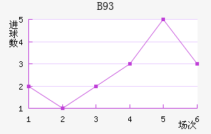 B93
