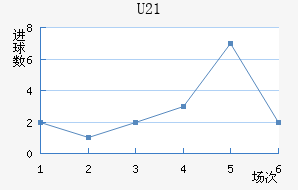 U21