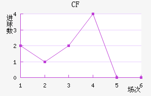 CF