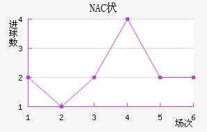 NAC״