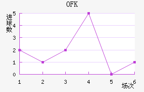 OFK½