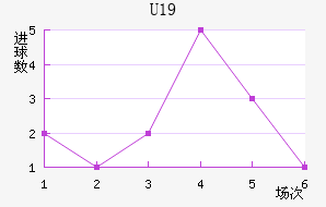 U19