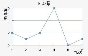 NEC÷