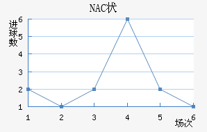 NAC״