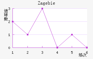 Zag ebie