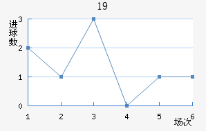 U19