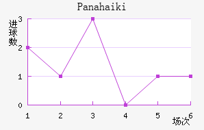 Panahaiki
