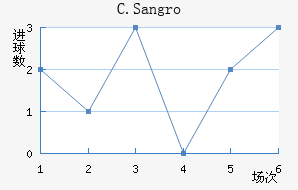 C.Sangro
