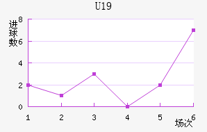 U19