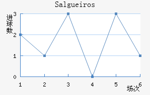 Salgueiros