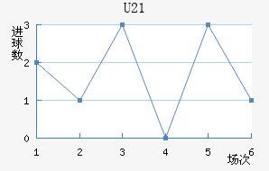 U21