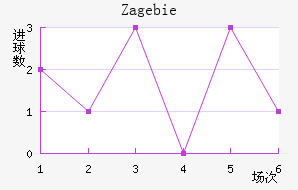 Zag ebie
