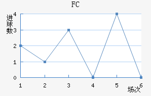 FC½