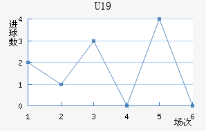 U19
