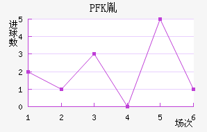 PFKط