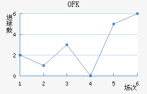 OFK½