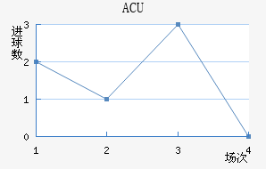 ACU½