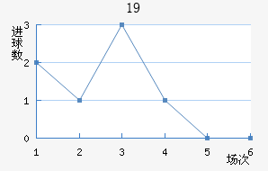 U19