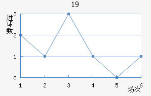 U19