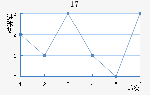 U17