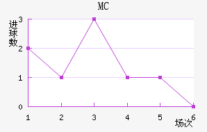 MC