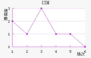 USM