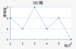 NEC÷