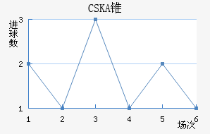 CSKA׶
