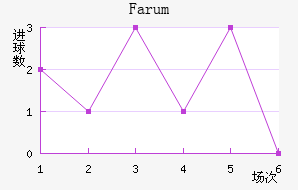 Farum