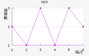 ops³