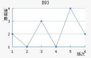 B93