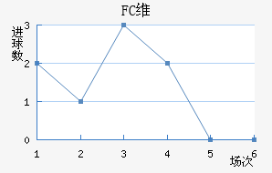 FCά