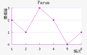 Farum